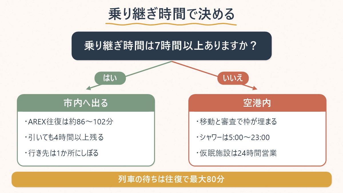 仁川空港の乗り継ぎ時間が7時間以上あるかどうかで、市内に出るか空港内で過ごすかを分ける判断図