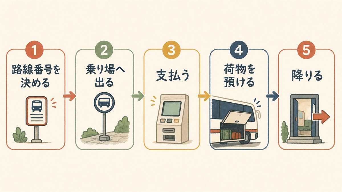 仁川空港に到着してからリムジンバスに乗るまでの5ステップを示した手順図