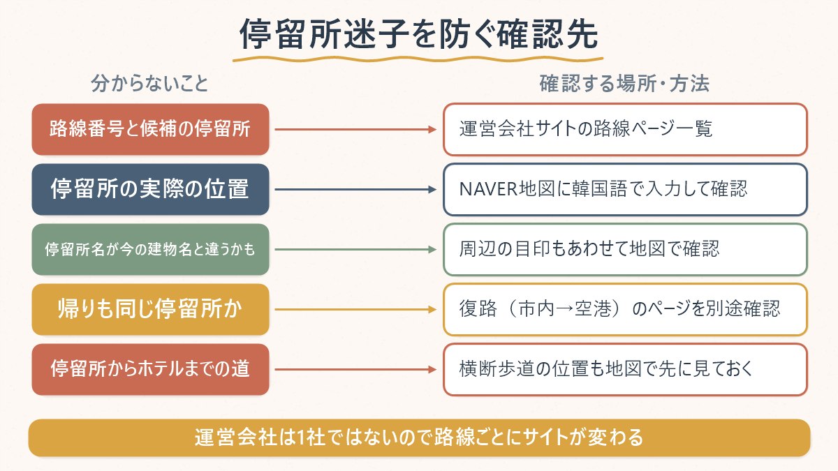 停留所を調べるときに、何が分からなければどこを確認すればよいかの対応表