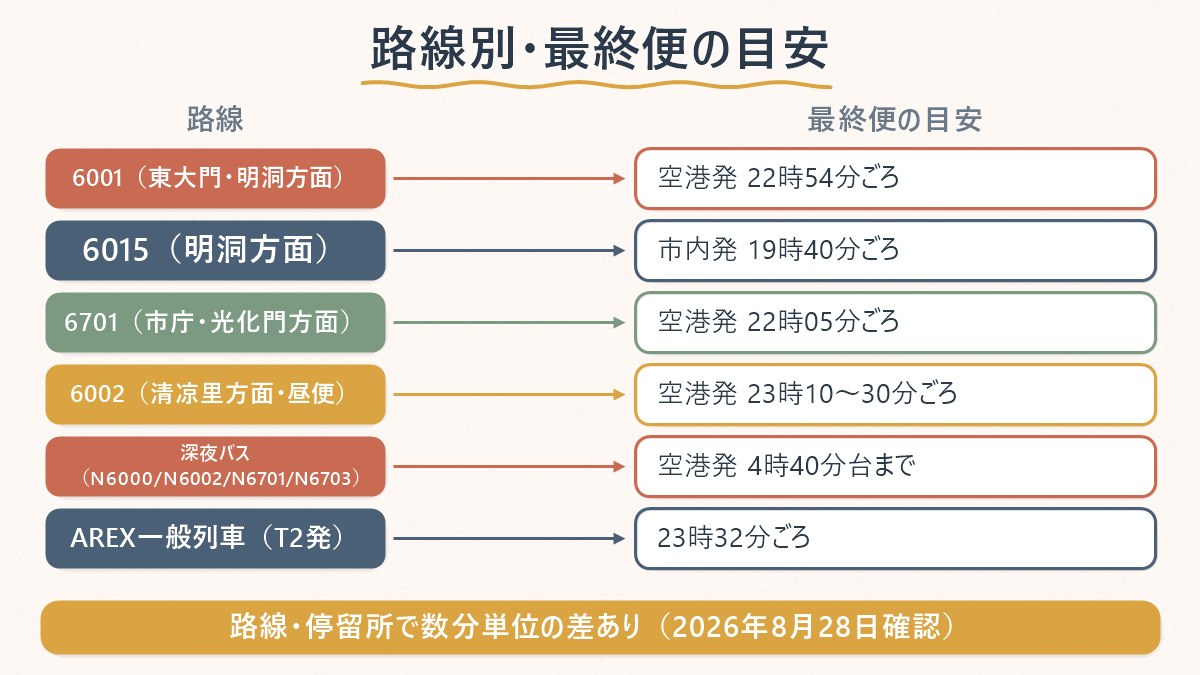 主要路線の最終便を空港発・市内発でまとめた対応表