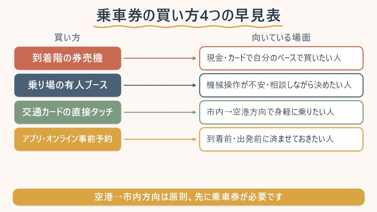 仁川空港リムジンバスの乗車券を買う4つの方法と、それぞれが向いている場面の対応表