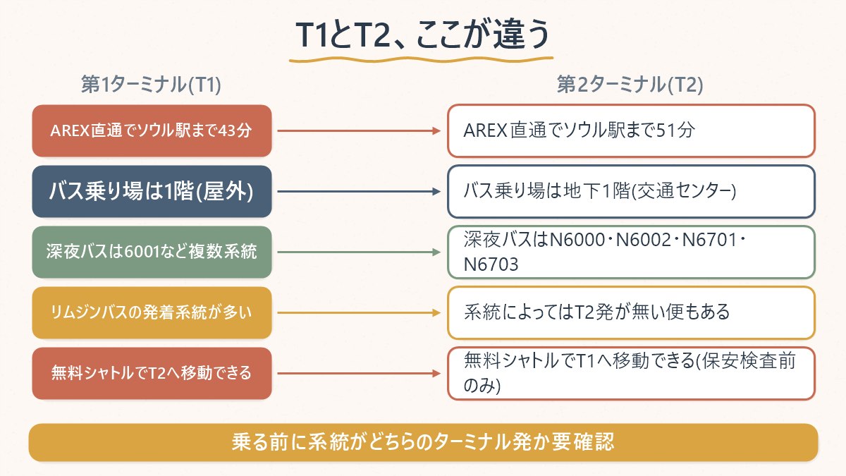 T1とT2の違いを、AREXの所要時間・バス乗り場・深夜バス系統の3点で並べた比較