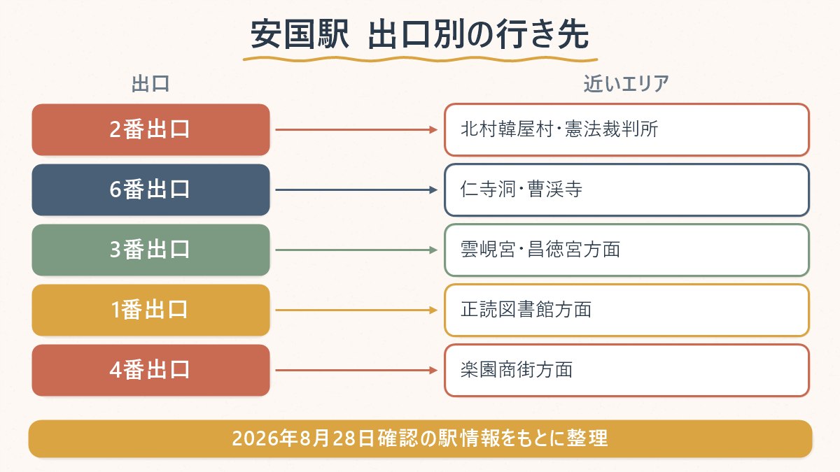 安国駅の出口ごとに、北村・仁寺洞・昌徳宮のどちらに近いかの対応表