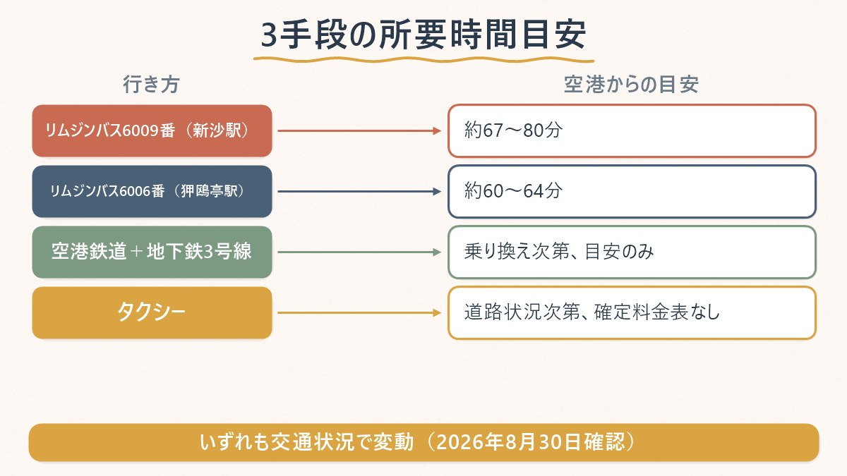 仁川空港から新沙・狎鴎亭エリアへの3つの行き方(リムジンバス6009番・6006番、地下鉄、タクシー)と、それぞれの空港からの所要時間の目安の対応関係