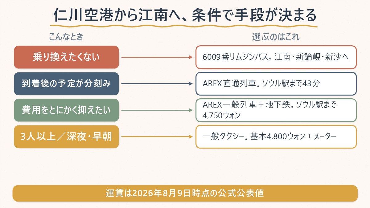 仁川空港から江南への手段を条件別に対応させた図解。乗り換えたくない場合はリムジンバス、時間を確定させたい場合はAREX直通、費用重視ならAREX一般、3人以上や深夜早朝はタクシー