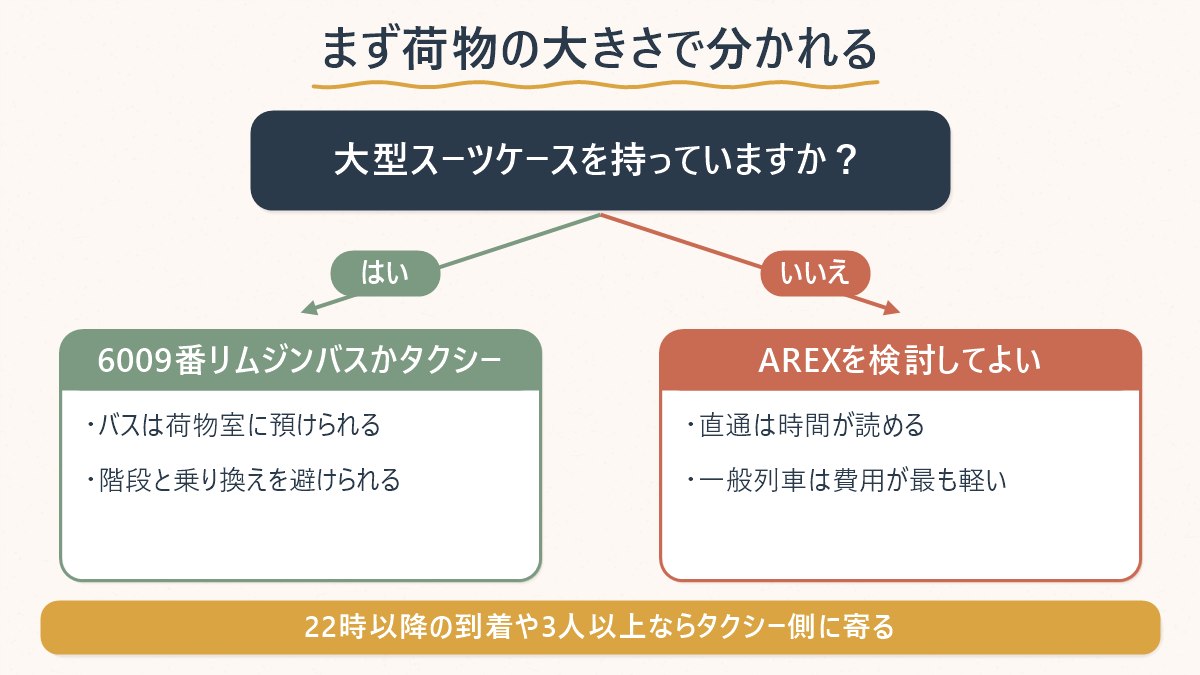 仁川空港から江南への手段を荷物の大きさで判定する図解。大型スーツケースがあるならリムジンバスかタクシー、無ければAREXを検討という分岐