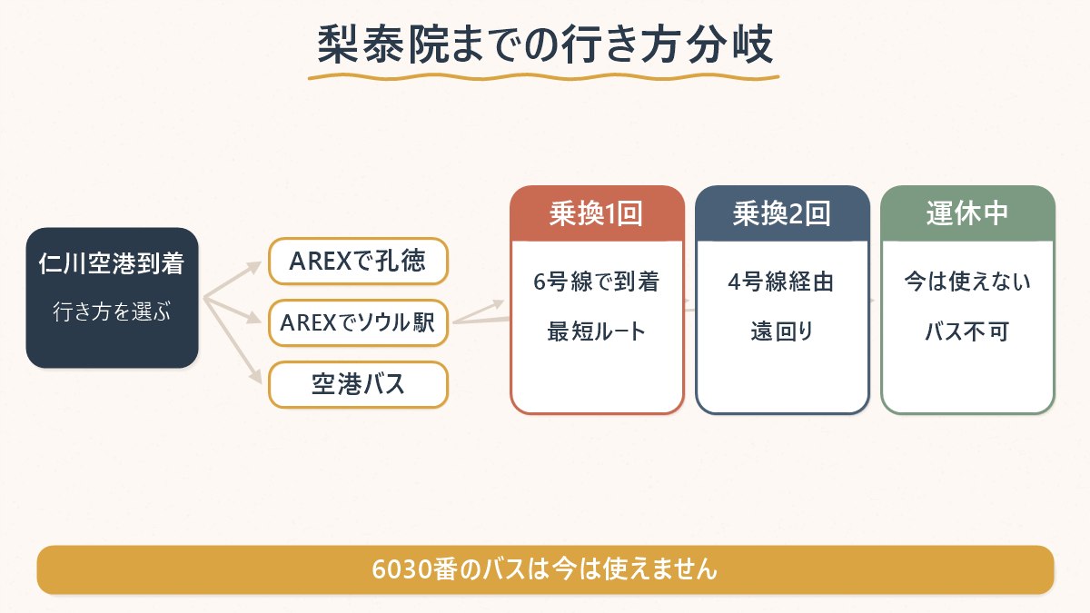 仁川空港到着後、AREX孔徳経由(乗換1回)・ソウル駅経由(乗換2回)・空港リムジンバス(運休中)の3つの分岐を示す図