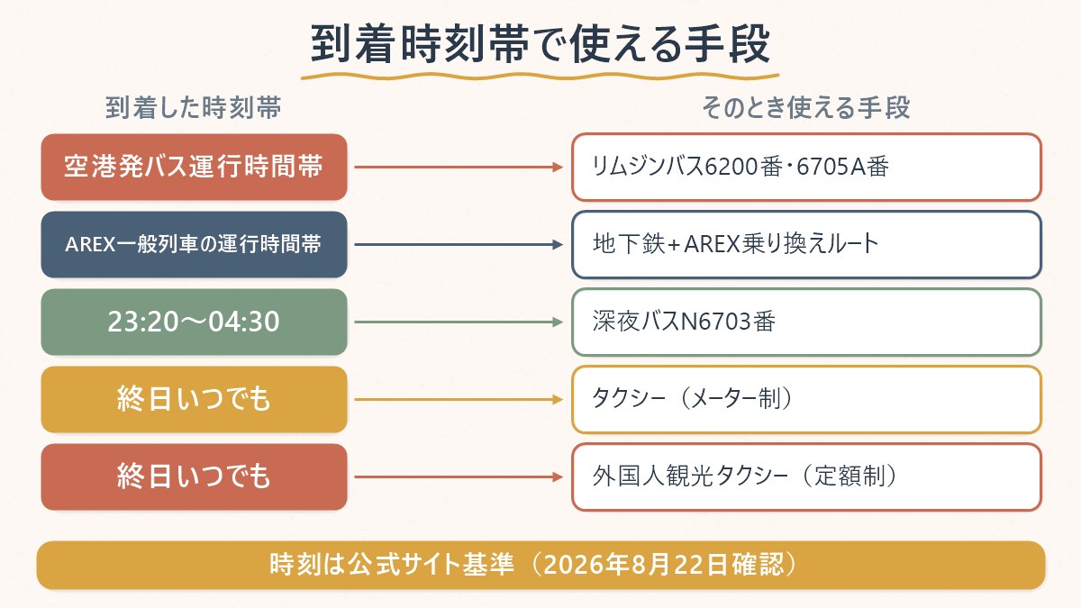 仁川空港に到着した時刻帯によって、そのとき実際に使える交通手段が変わることを示した図
