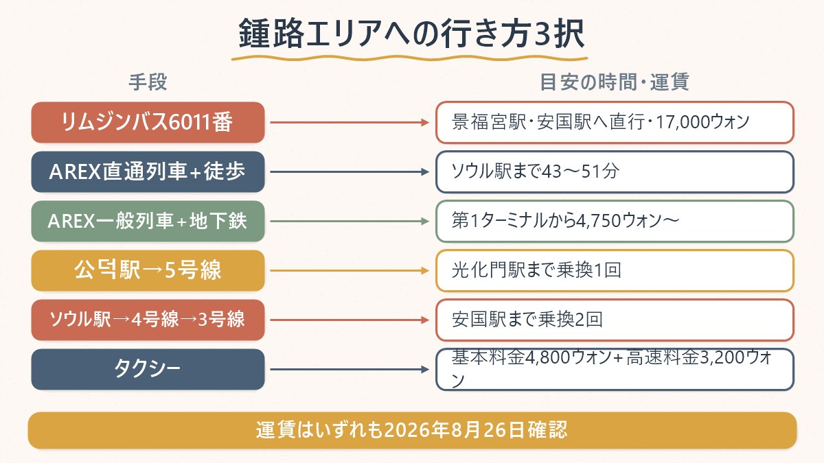 仁川空港から鍾路エリアへの3つの交通手段と、それぞれの目安時間・運賃の対応関係を示した図