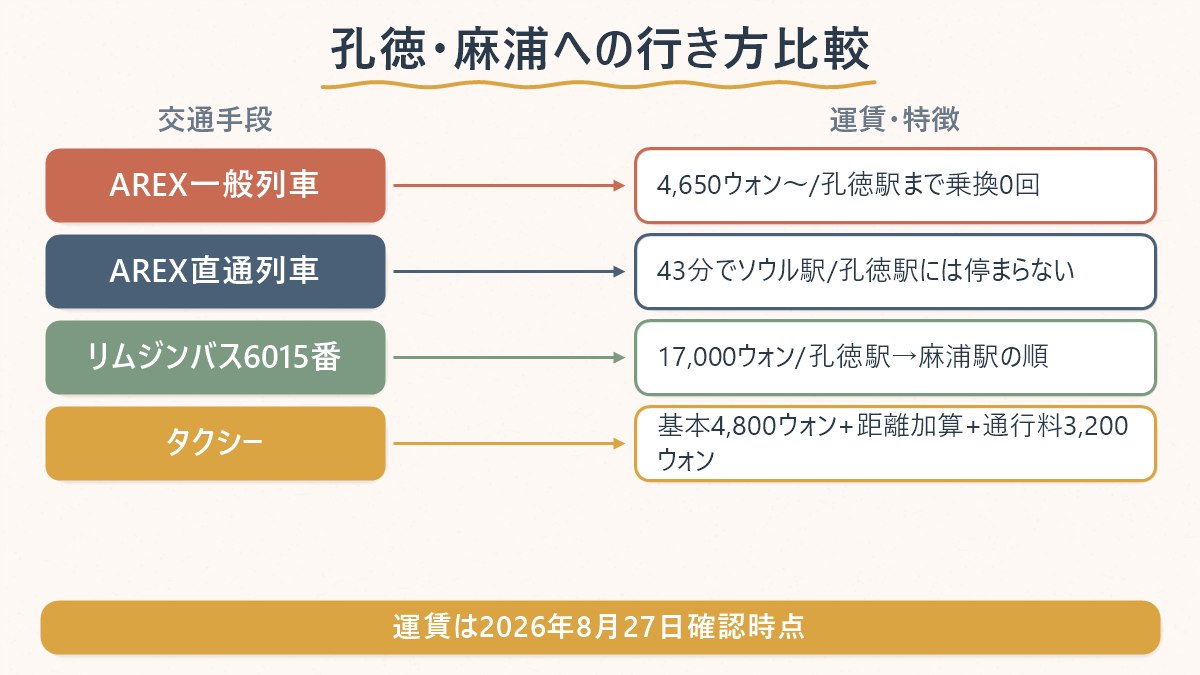 仁川空港から孔徳・麻浦エリアへの4つの交通手段と、それぞれの運賃・特徴の対応関係を示した図