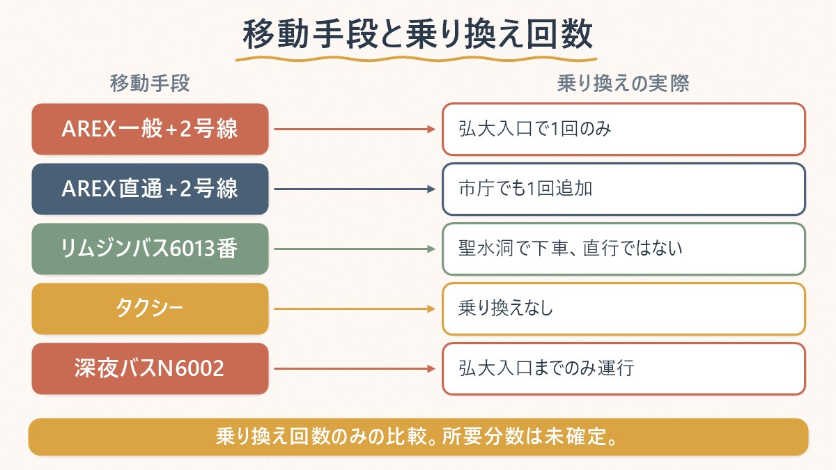 仁川空港から聖水洞への主要な移動手段と、それぞれの乗り換え回数の対応を示す図