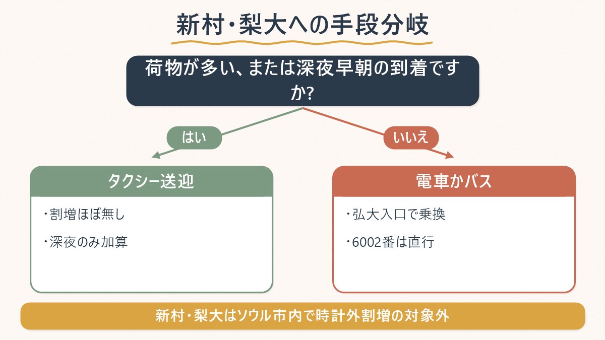 荷物が多いか深夜早朝の到着ならタクシー・送迎、身軽で日中の到着ならAREXの乗換ルートかリムジンバス6002番を選ぶという分岐