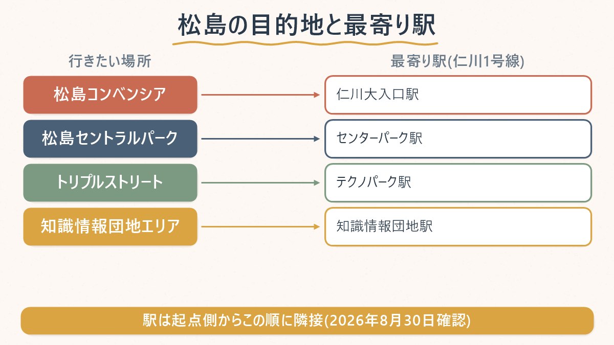 松島国際都市の目的地と、最寄りの仁川都市鉄道1号線の駅の対応関係を示した図