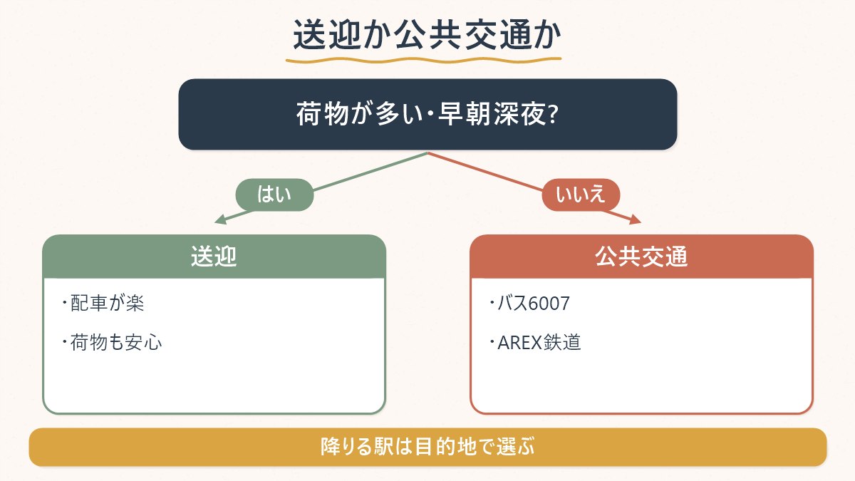 荷物が多い日・早朝深夜便かどうかで、送迎を検討するか公共交通を使うかの分岐を示した図