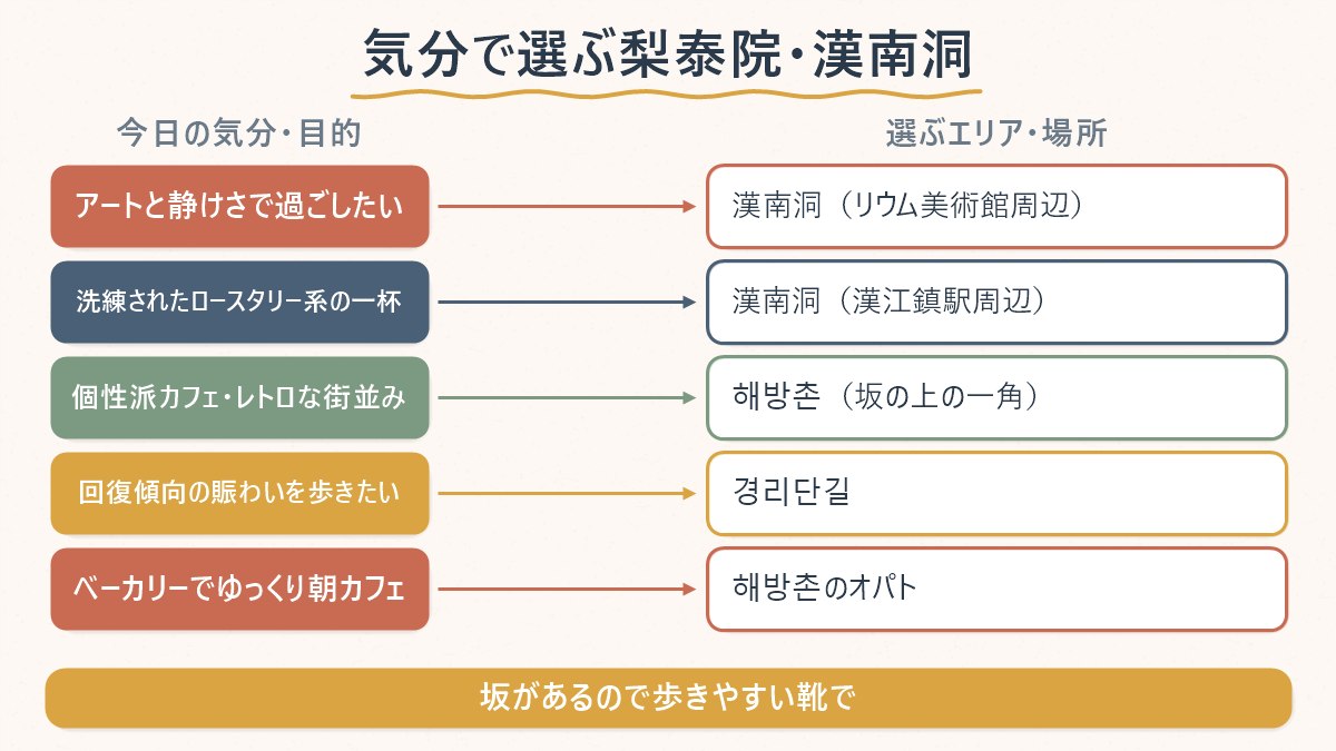 気分・目的別に梨泰院と漢南洞のどのエリアを選ぶといいかを対応させた図