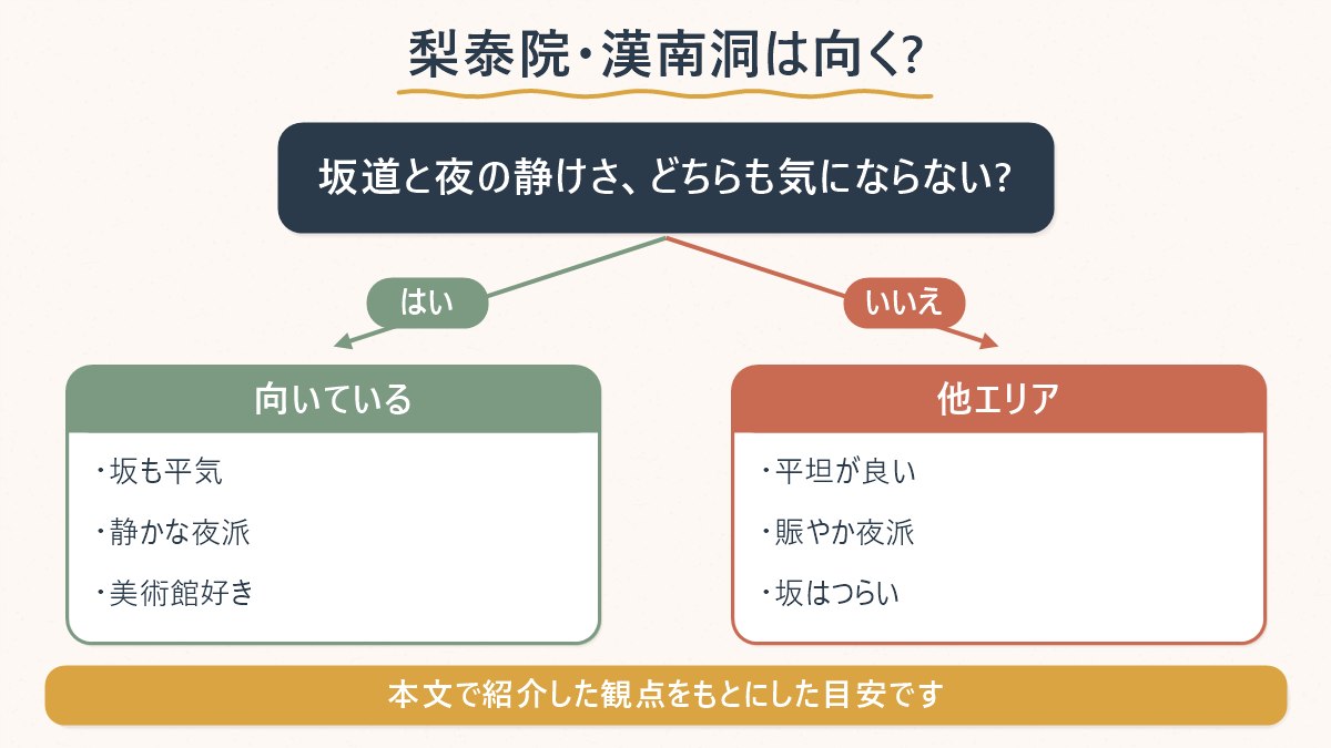坂道と夜の過ごし方の好みで、梨泰院・漢南洞が向くかどうかを分けた図