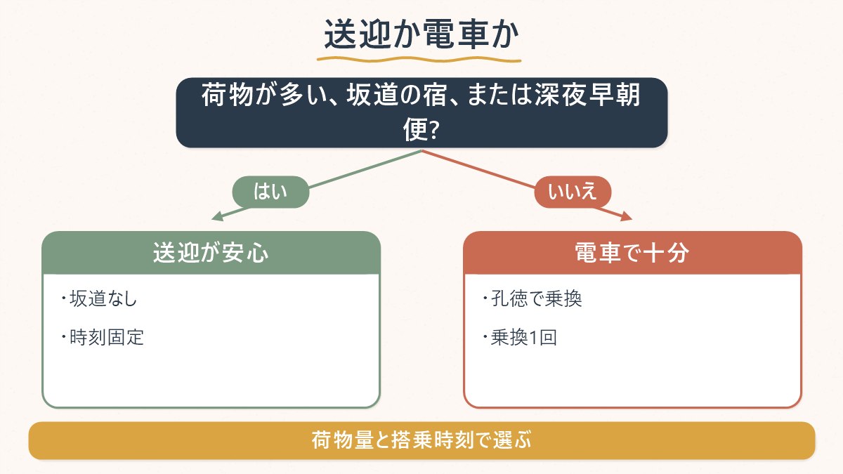 坂道や荷物の多さ、搭乗時刻に応じて送迎と電車のどちらを選ぶかを示した図
