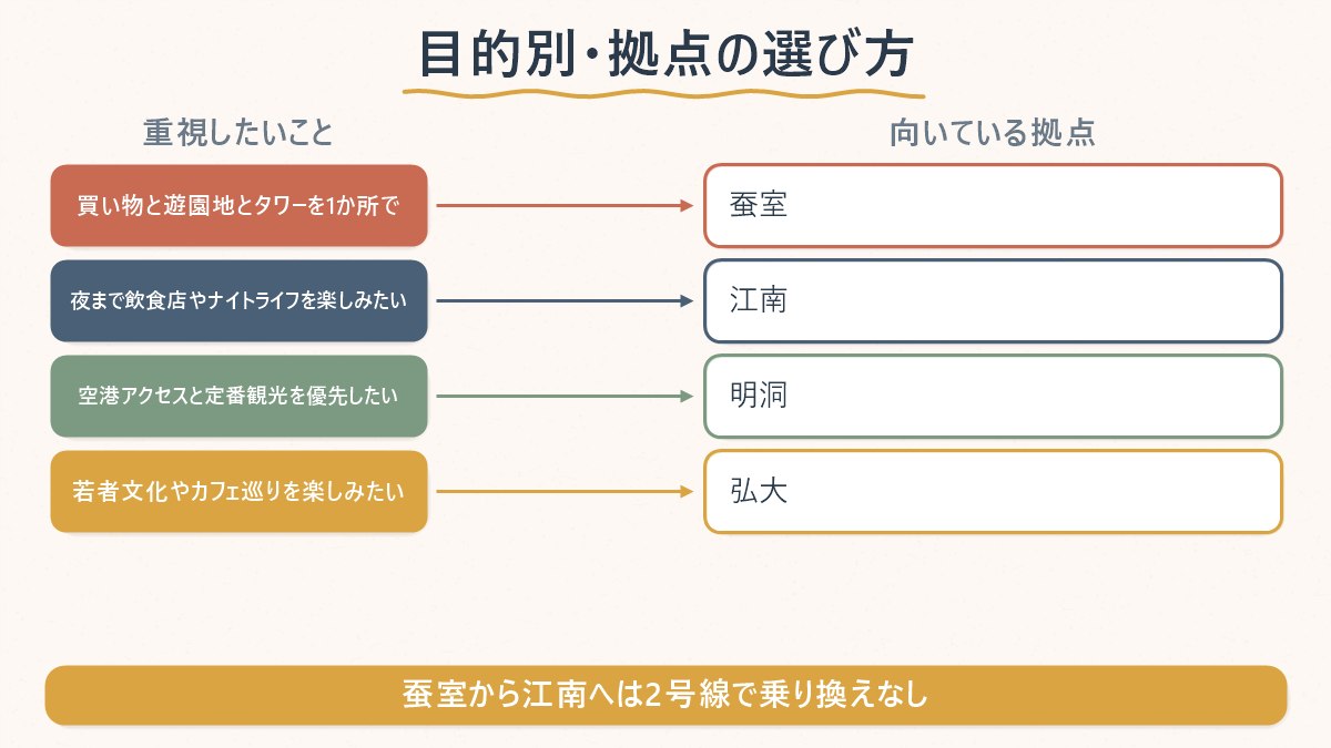 重視したいことに応じて、蚕室・江南・明洞・弘大のどこを拠点にすべきかを対応させた図