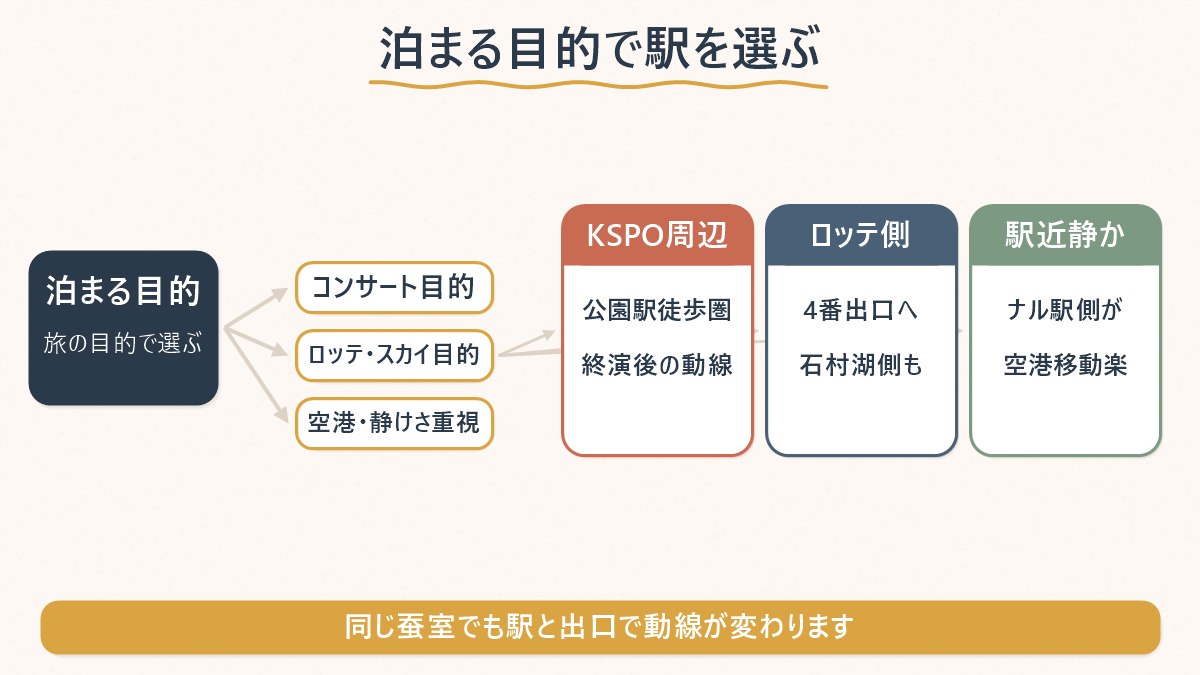 蚕室に泊まる目的別に向いている駅を示した分岐図