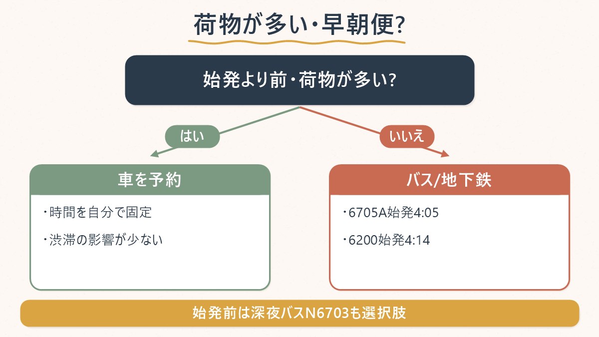 早朝便や荷物が多いときに、車の手配とバス・地下鉄のどちらを選ぶかを示した図