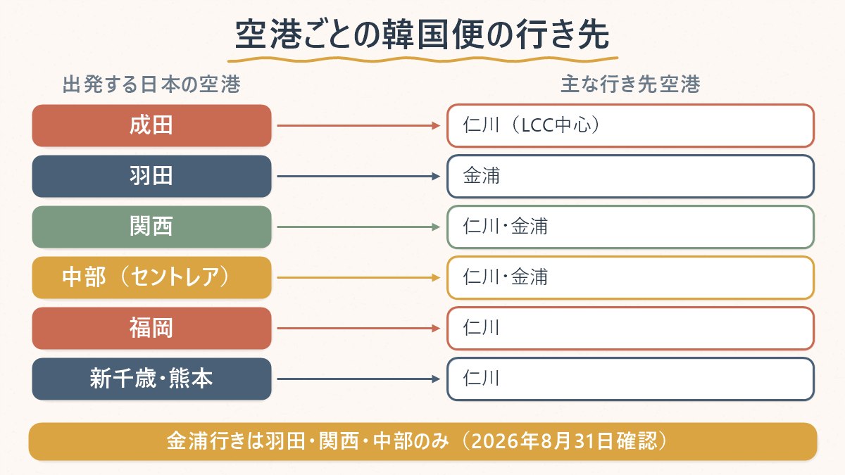 日本の主な空港が仁川・金浦のどちらに就航しているかを一覧にした図