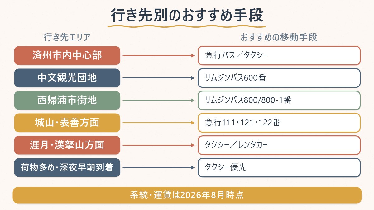行き先ごとに、バス・タクシーのどちらが向いているかを対応させた早見表