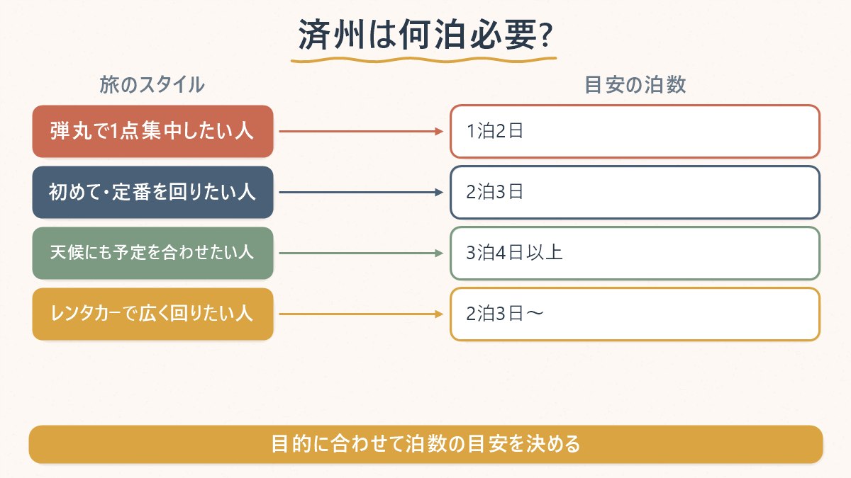 済州島旅行のスタイル別に、目安の泊数を対応させた早見表