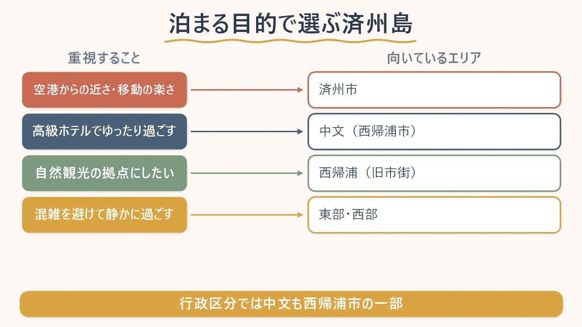 宿泊で重視することと、向いている済州島のエリアを対応させた早見図
