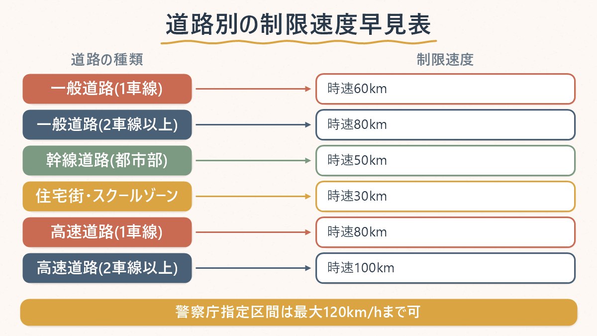 道路の種類ごとに制限速度がどう変わるかを対応させた早見表