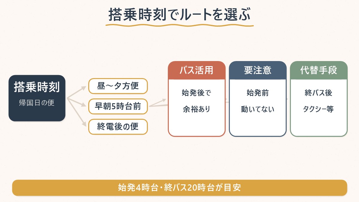 搭乗時刻の時間帯によって、リムジンバス・地下鉄+AREX・タクシーのどれを選ぶかを示した図