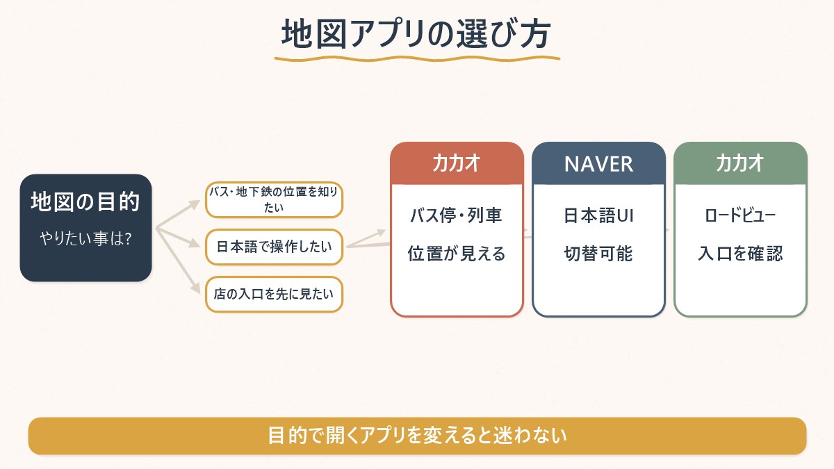 やりたいことごとにカカオマップとNAVER MAPのどちらを開くかを整理した図
