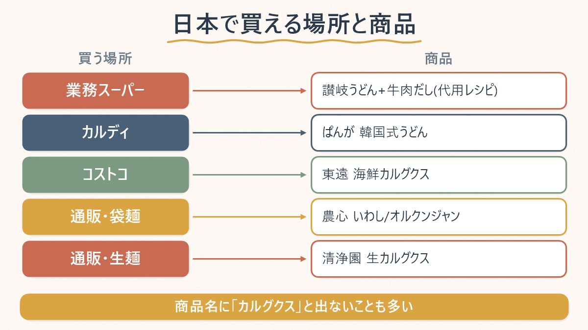 業務スーパー・カルディ・コストコ・通販それぞれで買えるカルグクス関連商品の対応表