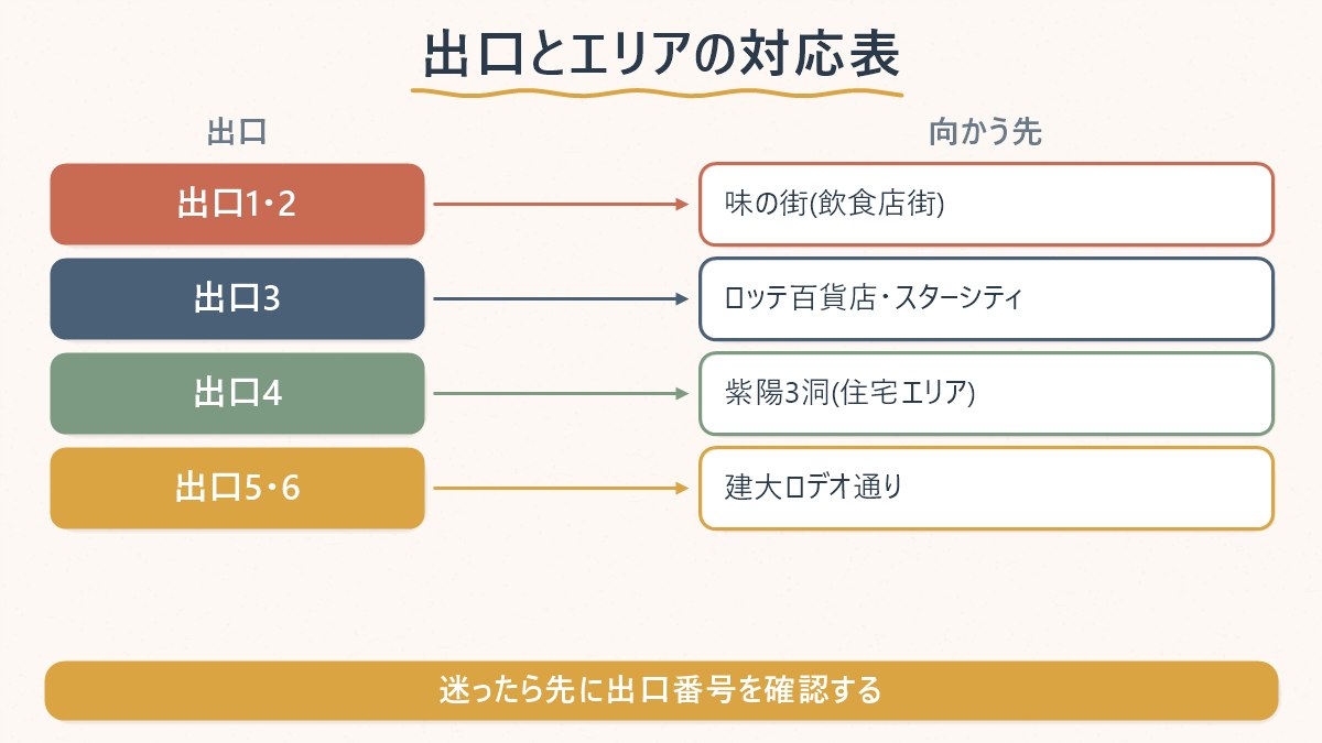 建大入口駅の出口番号とその先にあるエリアの対応関係