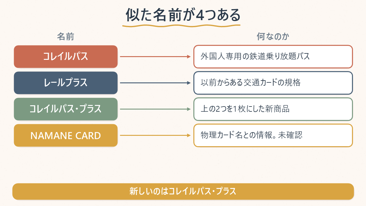 コレイルパス関連の4つの名前の対応表