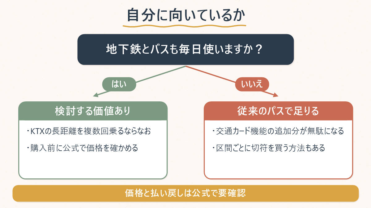 地下鉄とバスを毎日使うかで向き不向きが分かれる図