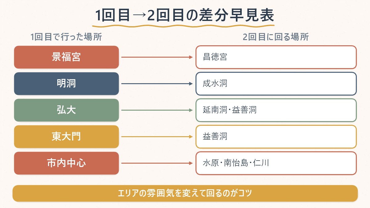 1回目に行った定番スポットと、2回目に候補となるエリアの対応関係