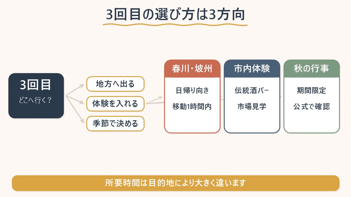 3回目の韓国旅行の選び方が、地方へ出る・体験を入れる・季節で決めるの3方向に分かれることを示す図