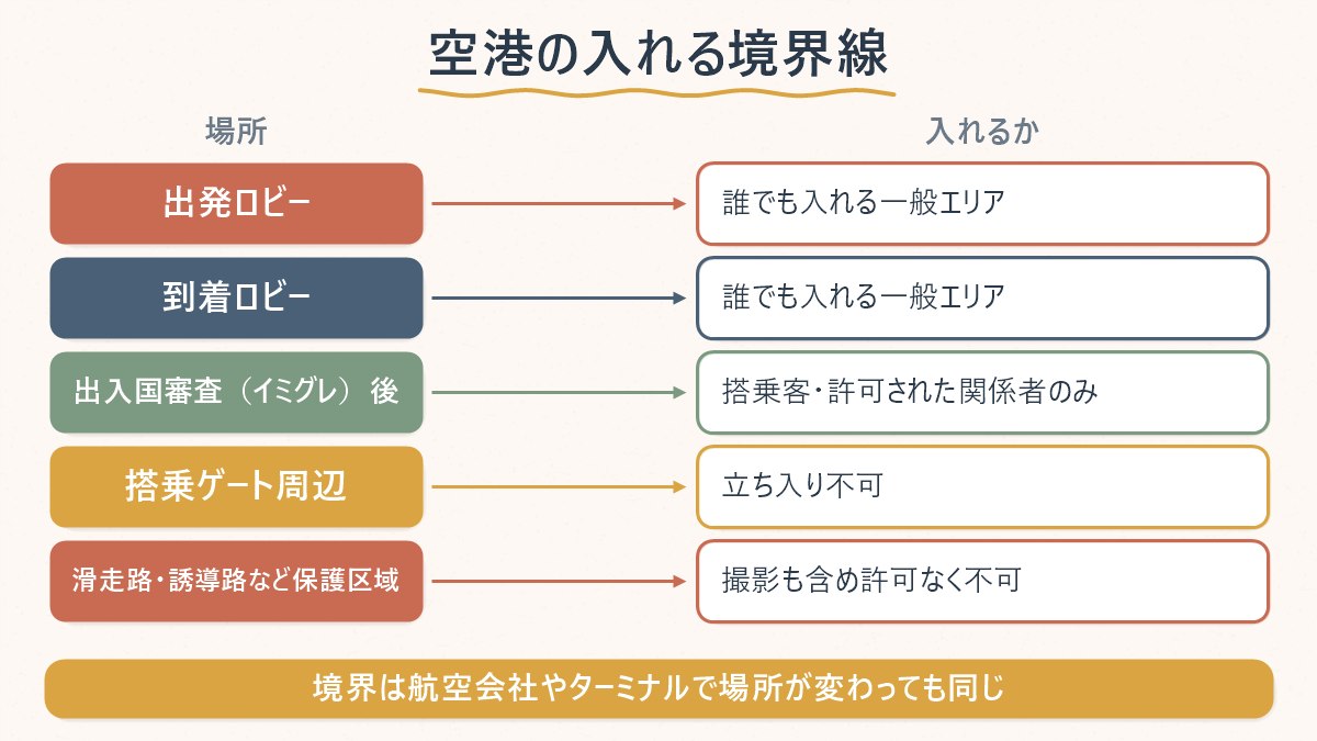 空港のどこまでが誰でも入れる一般エリアで、どこからが立ち入れない保護区域かを整理した図