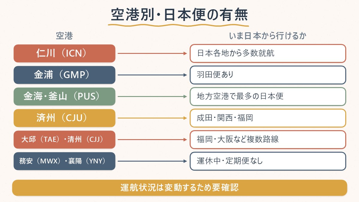韓国の主要空港ごとに、いま日本から行けるかどうかを整理した図
