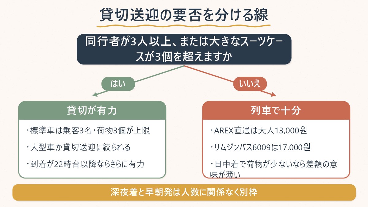 同行者の人数と大きなスーツケースの個数で、貸切送迎とAREXなどの列車のどちらを選ぶかを分けた判断図