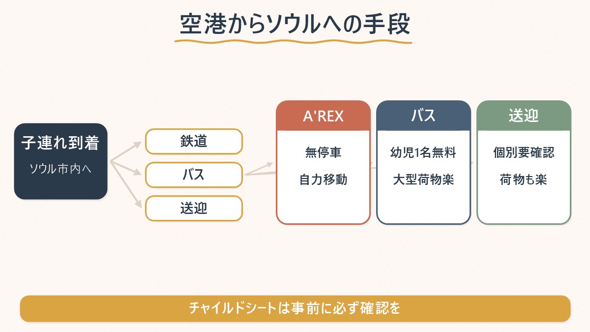子連れで空港からソウル市内へ向かうときの手段を、鉄道・バス・送迎の3つに分けた分岐図