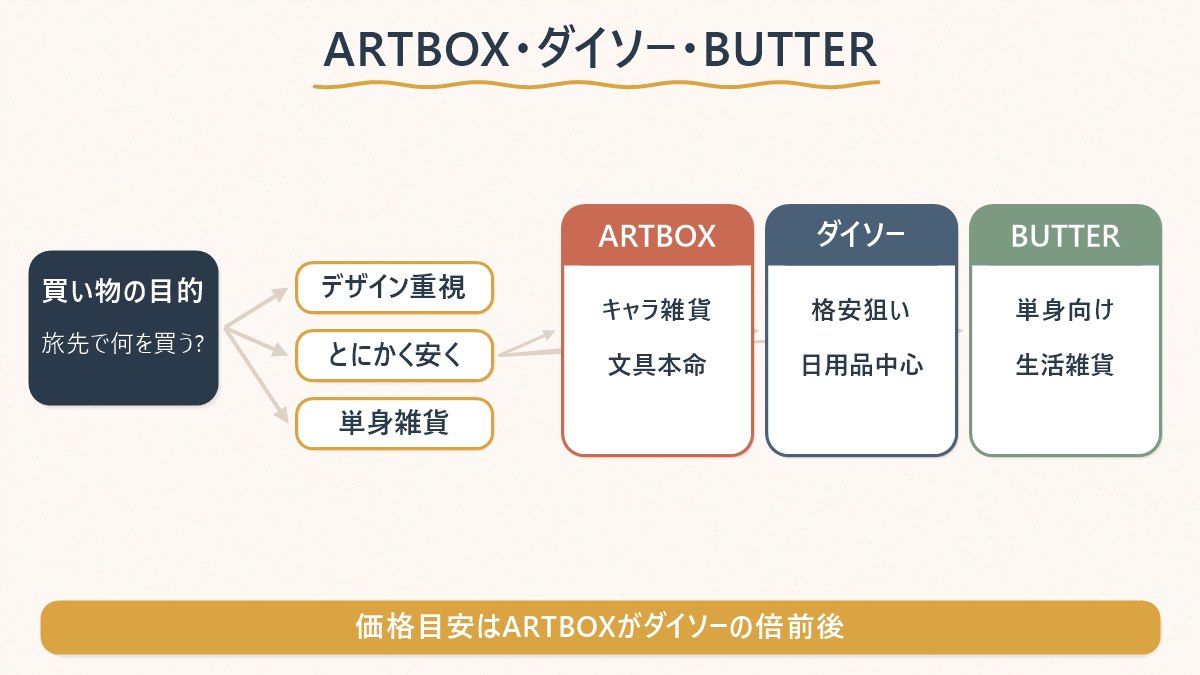 買い物の目的別にARTBOX・ダイソー韓国・BUTTERのどれへ行けばよいかを示した分岐図