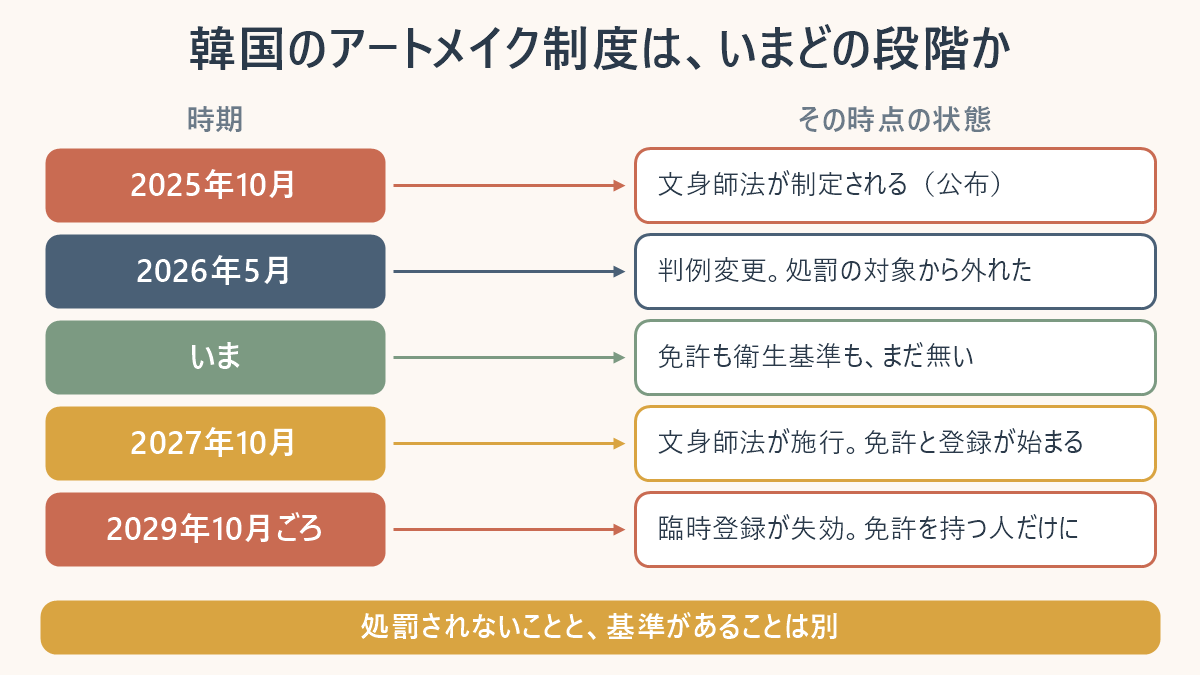 韓国のアートメイク制度の時系列。2025年10月の文身師法制定、2026年5月の判例変更、いまは免許も衛生基準も無い状態、2027年10月の施行、2029年10月ごろの臨時登録失効を順に並べた図