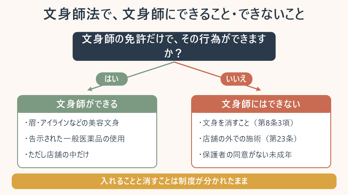 文身師法で文身師にできること・できないことを分けた図。眉やアイラインの美容文身と告示された一般医薬品の使用は店舗内でできる一方、文身を消すこと、店舗の外での施術、保護者の同意がない未成年への施術はできないことを示している