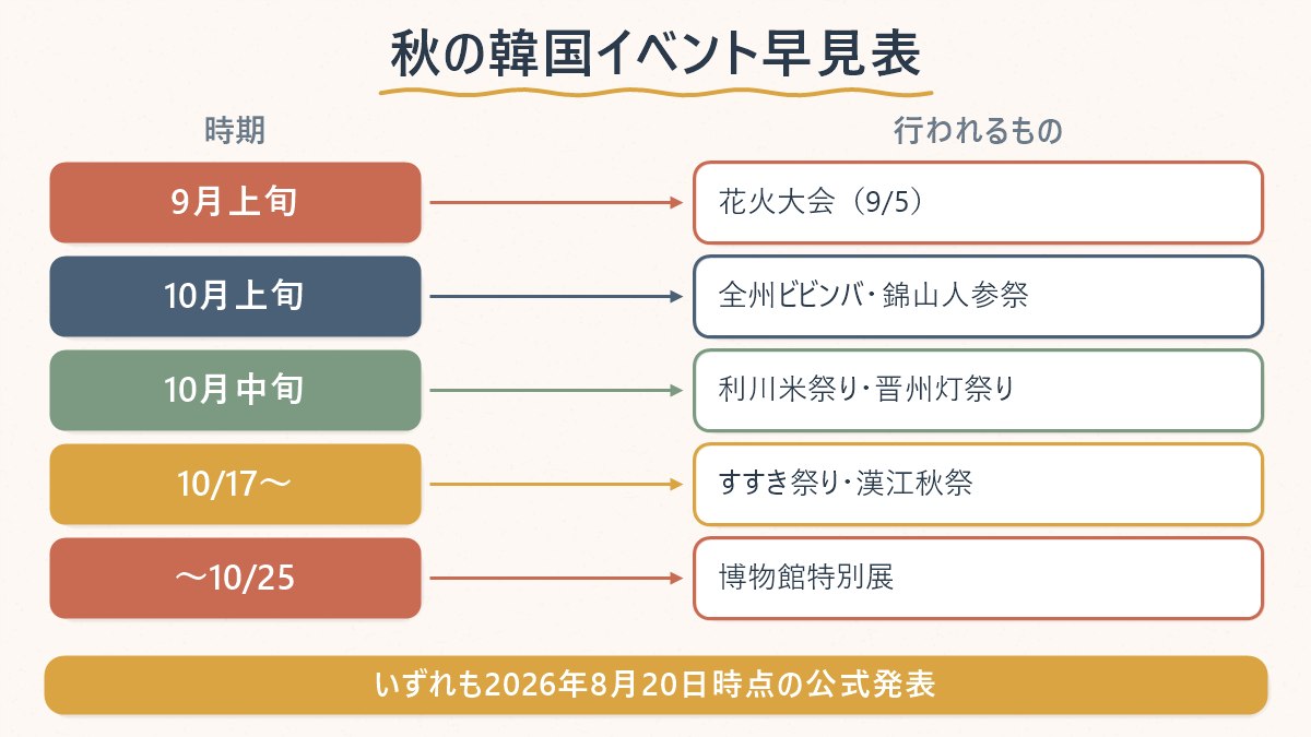 2026年秋の韓国で日程が確定しているイベントを時期順にまとめた表