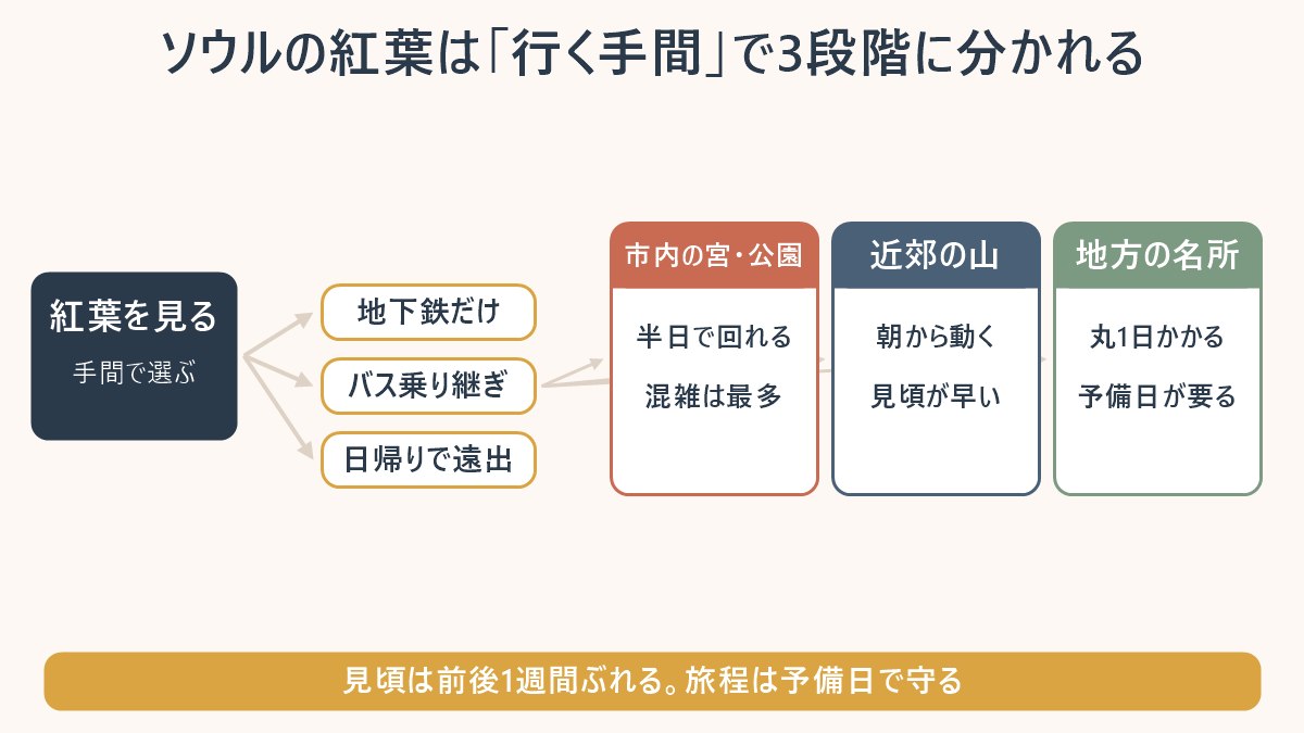 ソウルの紅葉スポットを行く手間で3段階に分けた図。地下鉄だけで行ける市内の宮・公園、バス乗り継ぎの近郊の山、日帰りで遠出する地方の名所