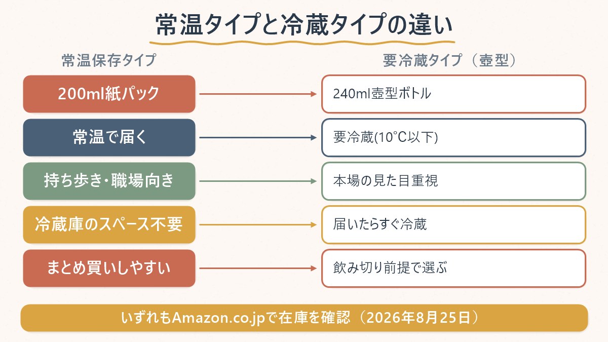 常温保存タイプ（紙パック）と要冷蔵タイプ（壺型ボトル）の違いを対応させた図