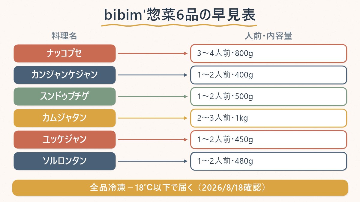 bibim'で買える6品の料理名と人前・内容量を対応させた早見表