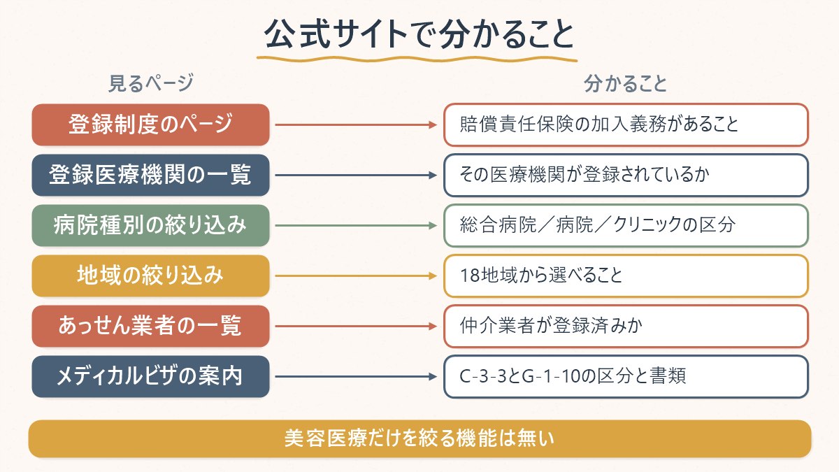 韓国のMedical Korea公式サイトで登録医療機関を調べるとき、どのページで何が分かるかを対応させた一覧図