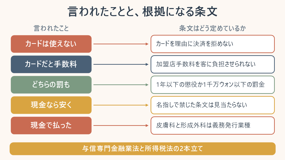 韓国の美容クリニックで支払いのときに言われることと、根拠になる条文を並べた対応表。カードは使えないと言われてもカードを理由に決済は拒めず、カードだと手数料と言われても加盟店手数料を客に負担させられず、どちらの違反も1年以下の懲役か1千万ウォン以下の罰金で、現金なら安くという申し出を名指しで禁じた条文は見当たらず、皮膚科と形成外科は現金領収書の義務発行業種であることを示している